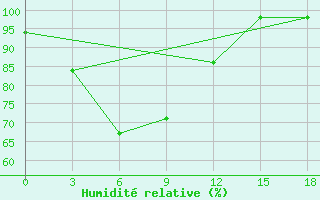 Courbe de l'humidit relative pour Tanjung Redep / Berau