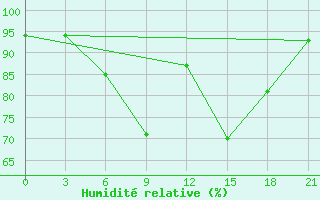 Courbe de l'humidit relative pour Reboly