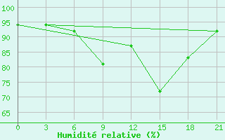 Courbe de l'humidit relative pour Bologoe