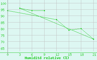 Courbe de l'humidit relative pour Vaida Guba Bay