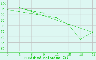 Courbe de l'humidit relative pour Kherson