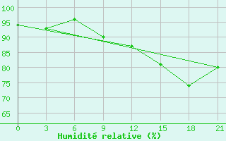 Courbe de l'humidit relative pour Vidin