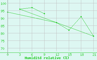 Courbe de l'humidit relative pour ??????? ??????????