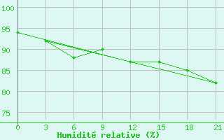 Courbe de l'humidit relative pour Krasno-Borsk