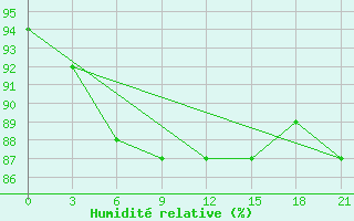 Courbe de l'humidit relative pour Livny