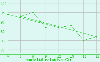 Courbe de l'humidit relative pour Livny