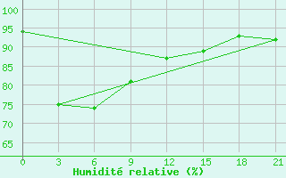 Courbe de l'humidit relative pour Dong Hoi