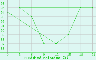 Courbe de l'humidit relative pour Smolensk