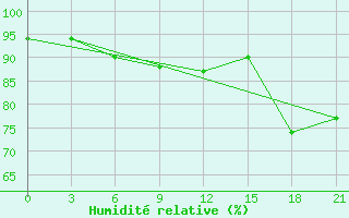 Courbe de l'humidit relative pour Ust'- Usa