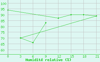 Courbe de l'humidit relative pour Vinh