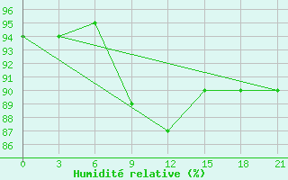 Courbe de l'humidit relative pour Livny