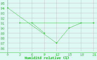 Courbe de l'humidit relative pour Tbilisi