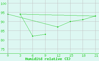 Courbe de l'humidit relative pour Suojarvi