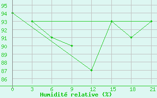 Courbe de l'humidit relative pour Gorki