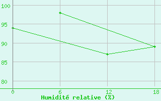 Courbe de l'humidit relative pour Ikermiuarsuk