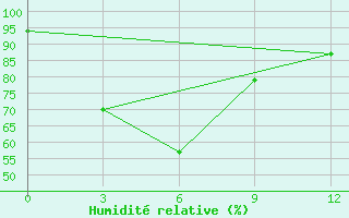 Courbe de l'humidit relative pour Samarinda / Temindung