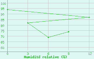 Courbe de l'humidit relative pour Paloh