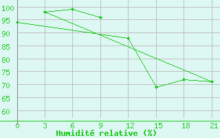 Courbe de l'humidit relative pour Sortavala