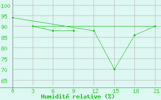 Courbe de l'humidit relative pour Holmogory