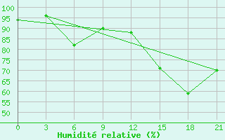 Courbe de l'humidit relative pour Klaipeda