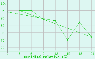 Courbe de l'humidit relative pour Kalevala