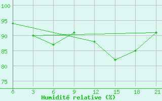 Courbe de l'humidit relative pour Gorki