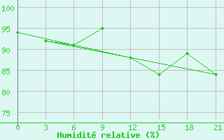 Courbe de l'humidit relative pour Chernivtsi