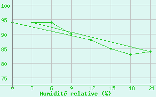 Courbe de l'humidit relative pour Nolinsk