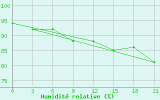 Courbe de l'humidit relative pour Novaja Ladoga