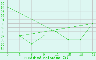 Courbe de l'humidit relative pour Dno