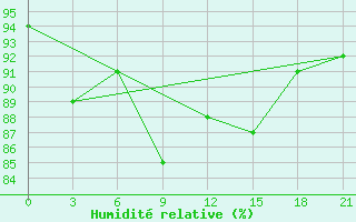 Courbe de l'humidit relative pour Lesukonskoe