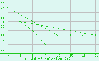 Courbe de l'humidit relative pour Gagarin