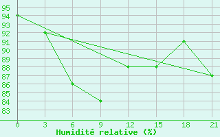 Courbe de l'humidit relative pour Nampo