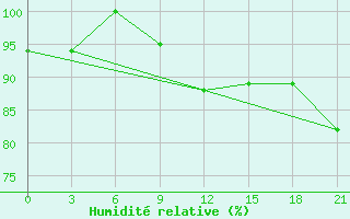 Courbe de l'humidit relative pour Zukovka