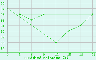 Courbe de l'humidit relative pour Reboly