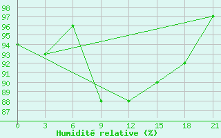 Courbe de l'humidit relative pour Reboly