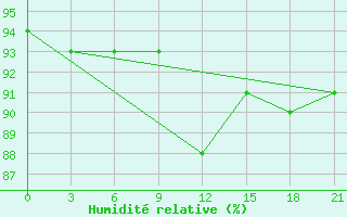 Courbe de l'humidit relative pour Remontnoe