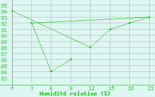 Courbe de l'humidit relative pour Kalevala