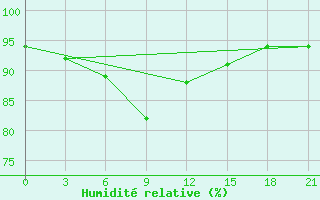 Courbe de l'humidit relative pour Pereljub