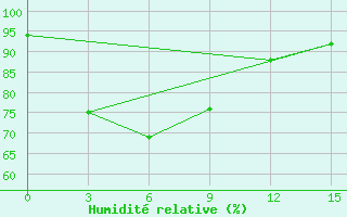 Courbe de l'humidit relative pour Palangkaraya / Panarung