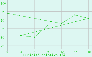 Courbe de l'humidit relative pour Sanana