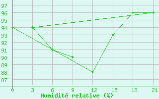 Courbe de l'humidit relative pour Lyntupy