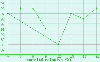 Courbe de l'humidit relative pour Senkursk