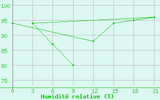 Courbe de l'humidit relative pour Lodejnoe Pole