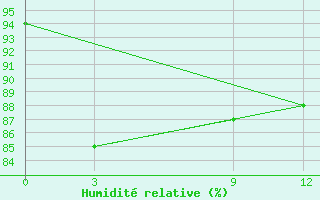 Courbe de l'humidit relative pour Khepupara