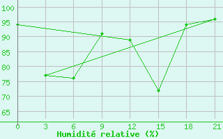 Courbe de l'humidit relative pour Vokhma