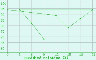 Courbe de l'humidit relative pour Gorki