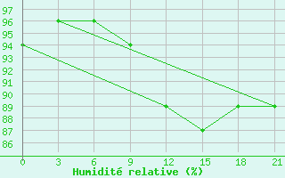 Courbe de l'humidit relative pour Motokhovo