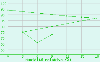 Courbe de l'humidit relative pour Poso / Kasiguncu