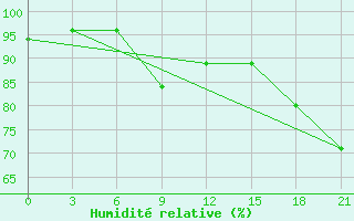 Courbe de l'humidit relative pour Syzran